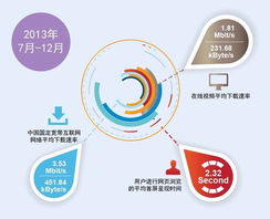 寬帶發展聯盟 中國寬帶網絡平均下載速率達3.53mb s, 網速繼續提升