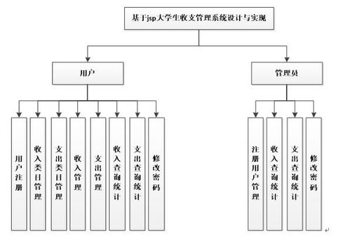 計(jì)算機(jī)畢業(yè)設(shè)計(jì)java jsp大學(xué)生收支管理系統(tǒng) 源碼 系統(tǒng) mysql數(shù)據(jù)庫 lw文檔